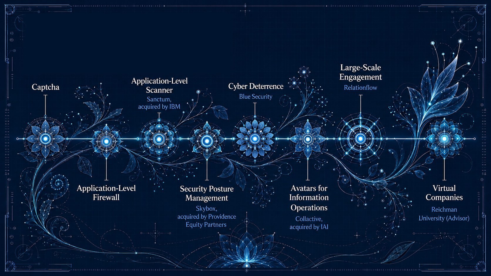 Timeline of companies founded by Eran and Roni Reshef: Sanctum, acquired by IBM; Skybox Security, acquired by Providence Equity; Blue Security; Collactive, acquired by IAI; Relationflow; and virtual companies.